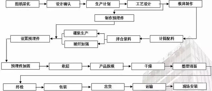 生产工艺流程图