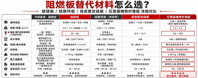 4种板材对比表格